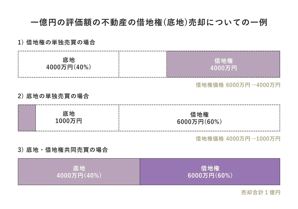 一億円の評価額の不動産の借地権（底地）売却についての一例